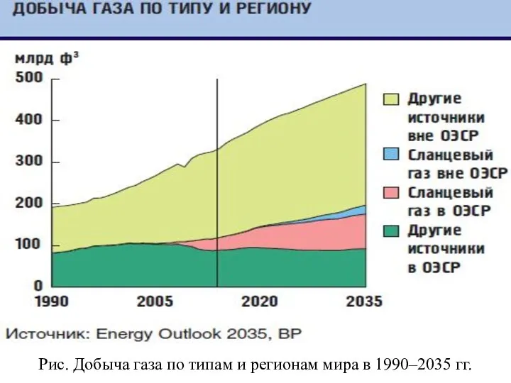 Рис. Добыча газа по типам и регионам мира в 1990–2035 гг.