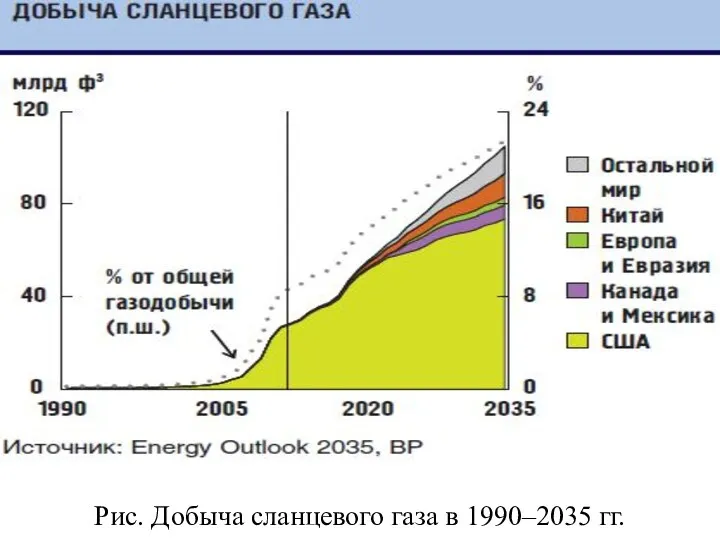 Рис. Добыча сланцевого газа в 1990–2035 гг.