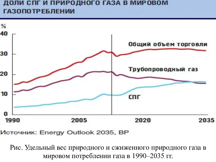 Рис. Удельный вес природного и сжиженного природного газа в мировом потреблении газа в 1990–2035 гг.