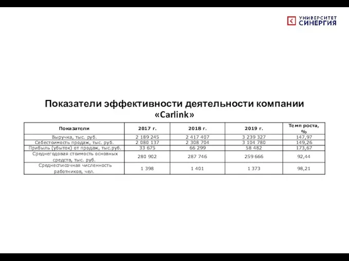 Показатели эффективности деятельности компании «Carlink»