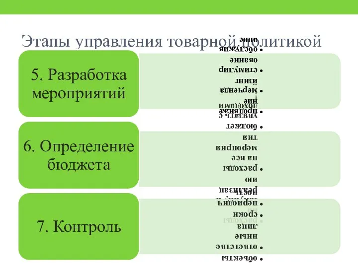 Этапы управления товарной политикой