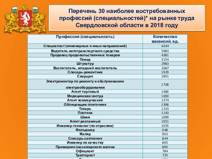 Перечень 30 наиболее востребованных профессий (специальностей)* на рынке труда Свердловской области в 2018 году