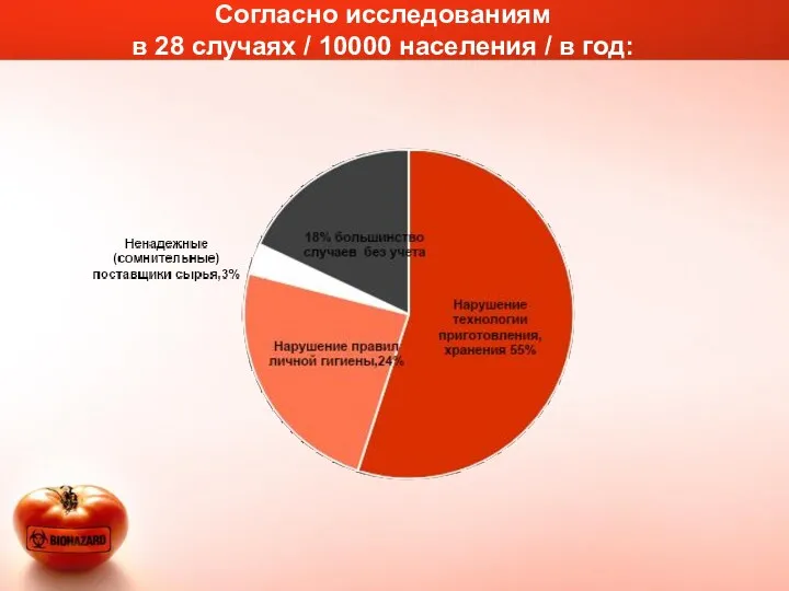 Согласно исследованиям в 28 случаях / 10000 населения / в год: