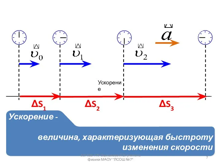 ΔS1 ΔS2 ΔS3 Ускорение - величина, характеризующая быстроту изменения скорости