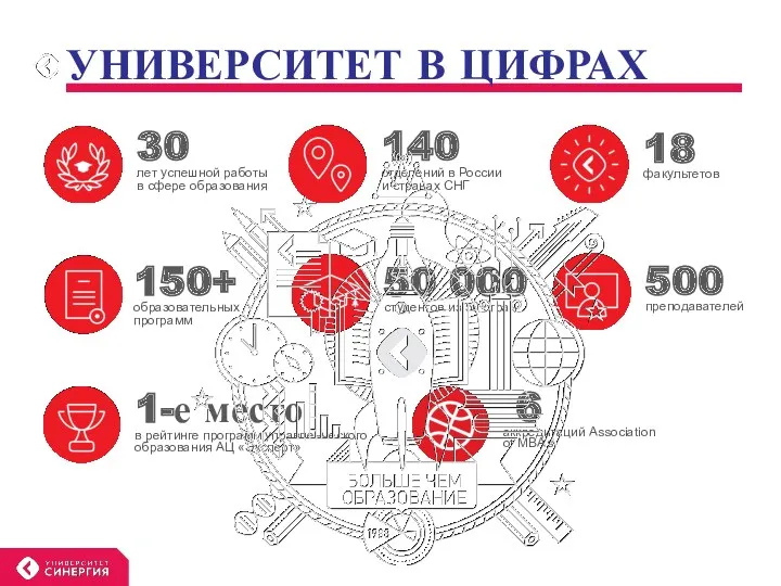 30 лет успешной работы в сфере образования 140 отделений в