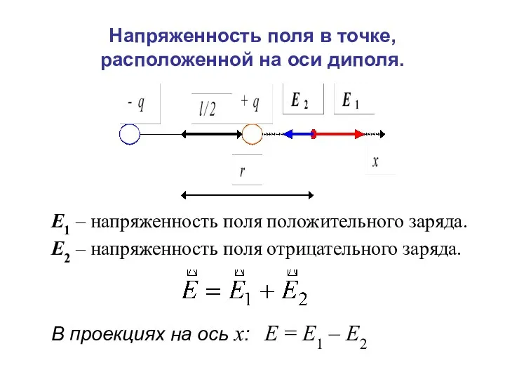 Напряженность поля в точке, расположенной на оси диполя. E1 –