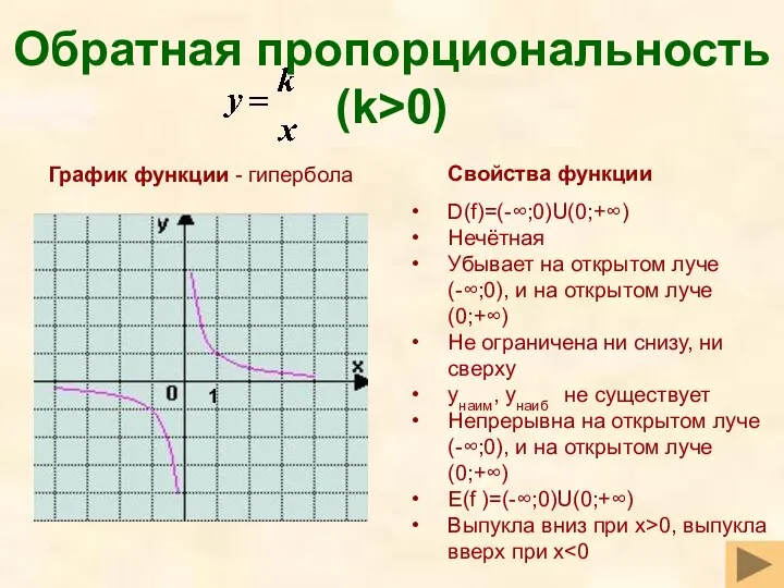 Обратная пропорциональность (k>0) Свойства функции D(f)=(-∞;0)U(0;+∞) Нечётная Убывает на открытом