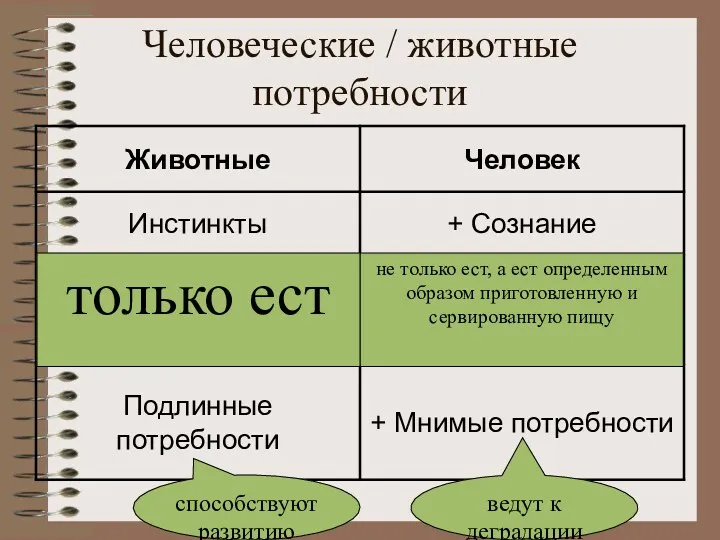 Человеческие / животные потребности не только ест, а ест определенным