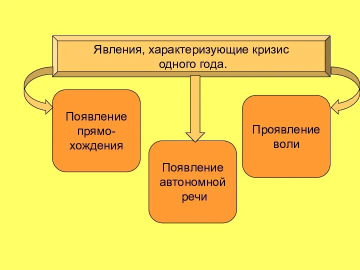 Явления, характеризующие кризис одного года. Появление прямо- хождения Появление автономной речи Проявление воли