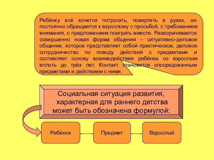 Ребёнок Предмет Взрослый Социальная ситуация развития, характерная для раннего детства