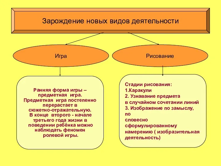 Зарождение новых видов деятельности Игра Рисование Ранняя форма игры –