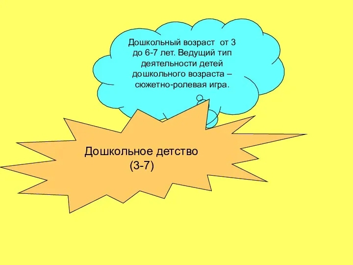 Дошкольный возраст от 3 до 6-7 лет. Ведущий тип деятельности