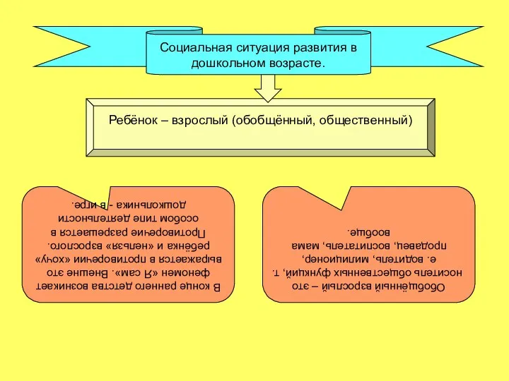 Социальная ситуация развития в дошкольном возрасте. Ребёнок – взрослый (обобщённый,