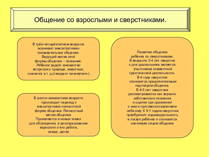 В трёх-четырёхлетнем возрасте возникает внеситуативно- познавательное общение. Ведущий мотив этой