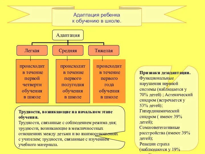 Трудности, возникающие на начальном этапе обучения. Трудности, связанные с соблюдением