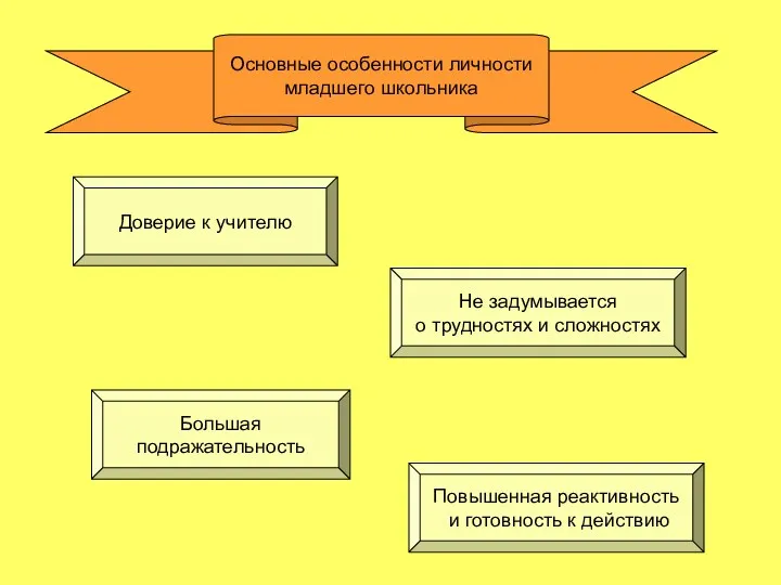 Основные особенности личности младшего школьника Повышенная реактивность и готовность к