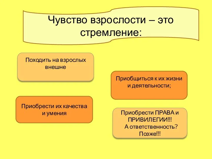 Чувство взрослости – это стремление: Походить на взрослых внешне Приобщиться