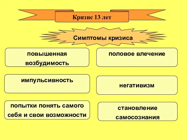 Кризис 13 лет Симптомы кризиса попытки понять самого себя и