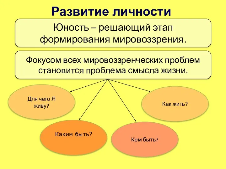 Развитие личности старшеклассника Юность – решающий этап формирования мировоззрения. Фокусом