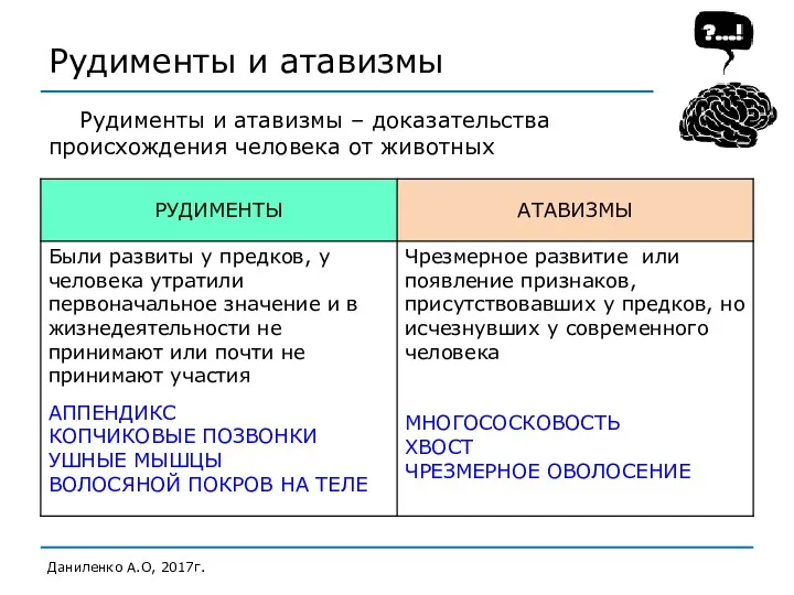 Рудименты и атавизмы Даниленко А.О, 2017г. Рудименты и атавизмы – доказательства происхождения человека от животных