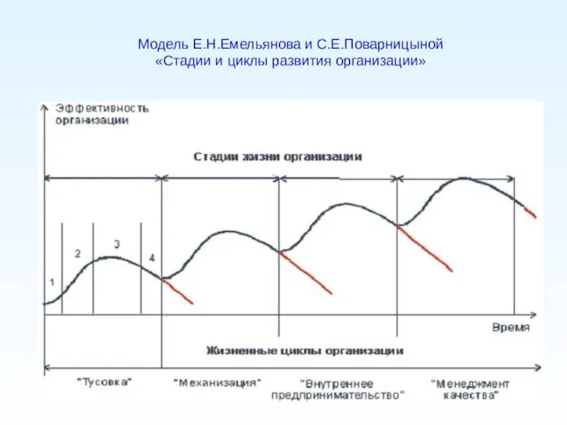 Модель Е.Н.Емельянова и С.Е.Поварницыной «Стадии и циклы развития организации»