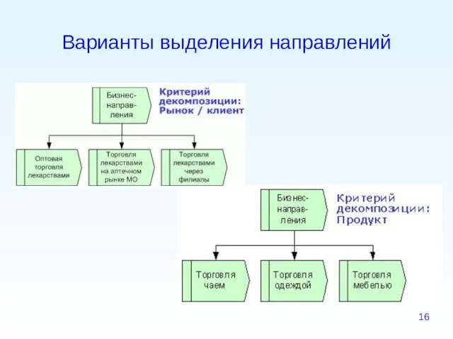 Варианты выделения направлений