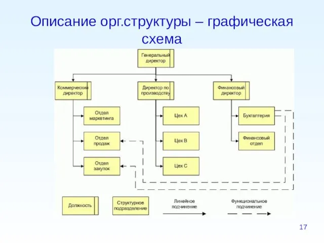 Описание орг.структуры – графическая схема