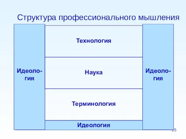 Структура профессионального мышления Идеология Терминология Идеоло-гия Технология Наука Идеоло-гия