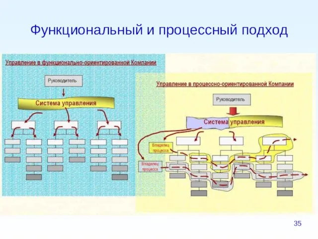 Функциональный и процессный подход