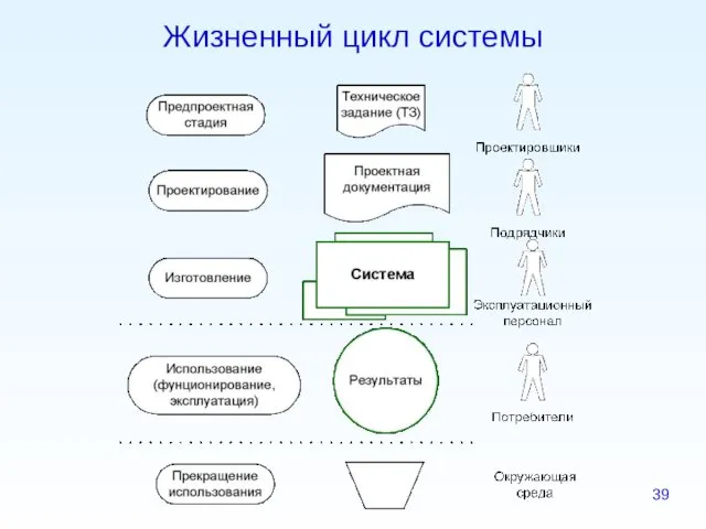 Жизненный цикл системы