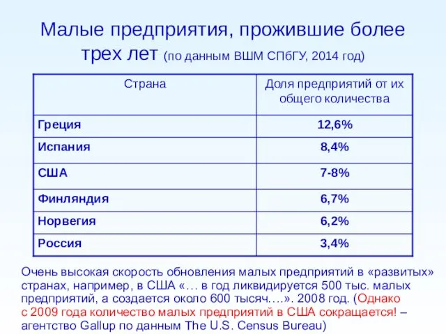 Малые предприятия, прожившие более трех лет (по данным ВШМ СПбГУ,