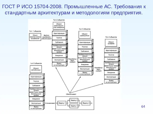 ГОСТ Р ИСО 15704-2008. Промышленные АС. Требования к стандартным архитектурам и методологиям предприятия.