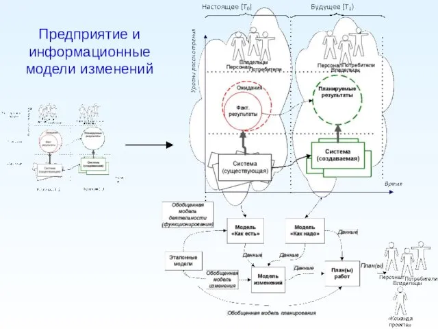 Предприятие и информационные модели изменений