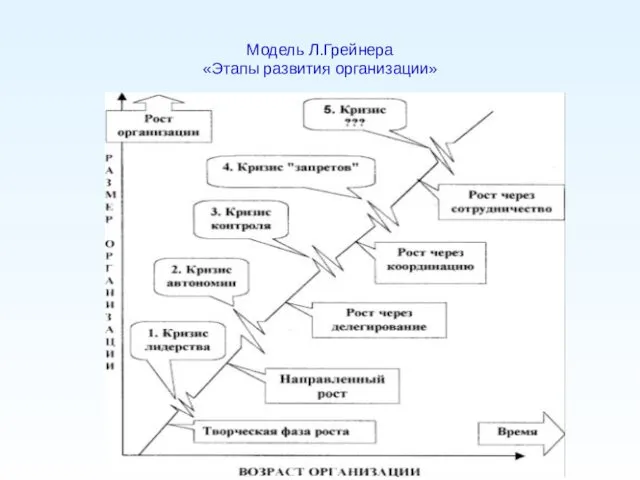 Модель Л.Грейнера «Этапы развития организации»