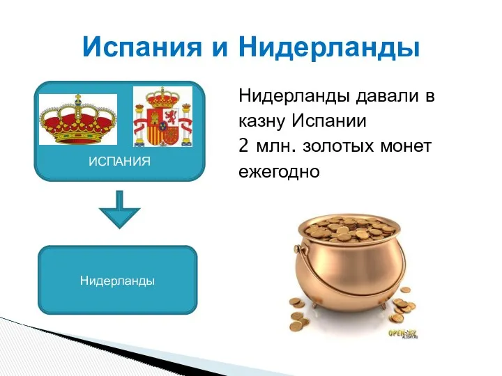 Нидерланды давали в казну Испании 2 млн. золотых монет ежегодно Испания и Нидерланды ИСПАНИЯ Нидерланды