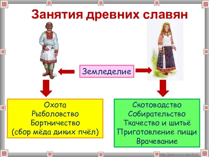 Занятия древних славян Охота Рыболовство Бортничество (сбор мёда диких пчёл)