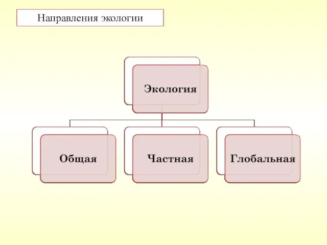 Направления экологии