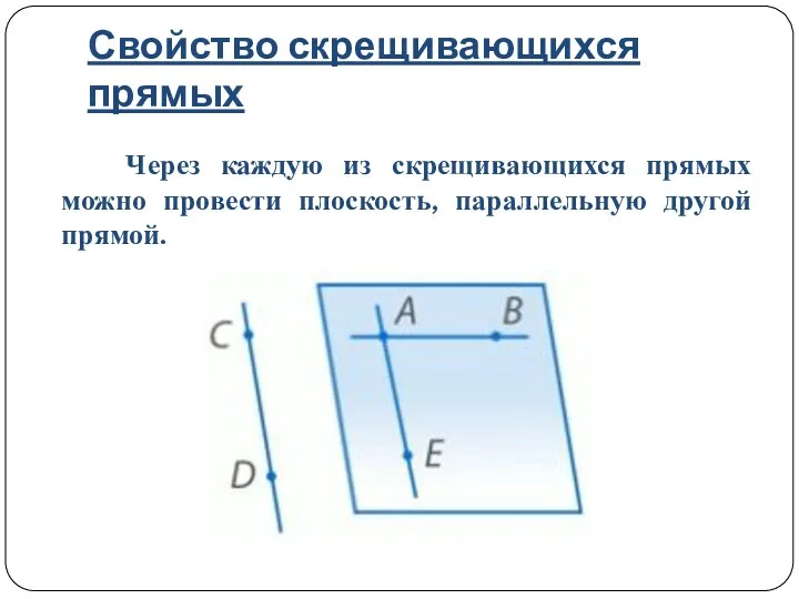 Свойство скрещивающихся прямых Через каждую из скрещивающихся прямых можно провести плоскость, параллельную другой прямой.