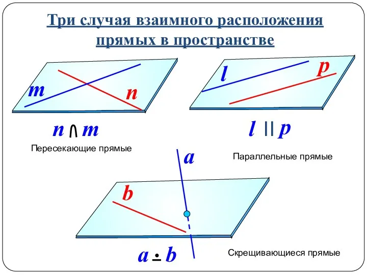 Три случая взаимного расположения прямых в пространстве Пересекающие прямые Параллельные прямые Скрещивающиеся прямые