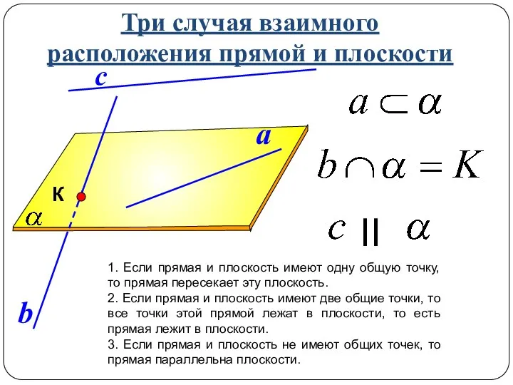 Три случая взаимного расположения прямой и плоскости 1. Если прямая