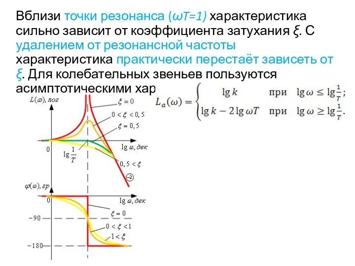 Вблизи точки резонанса (ωT=1) характеристика сильно зависит от коэффициента затухания