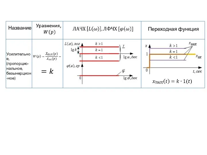 Название Переходная функция Усилительное, (пропорцио- нальное, безынерцион-ное)