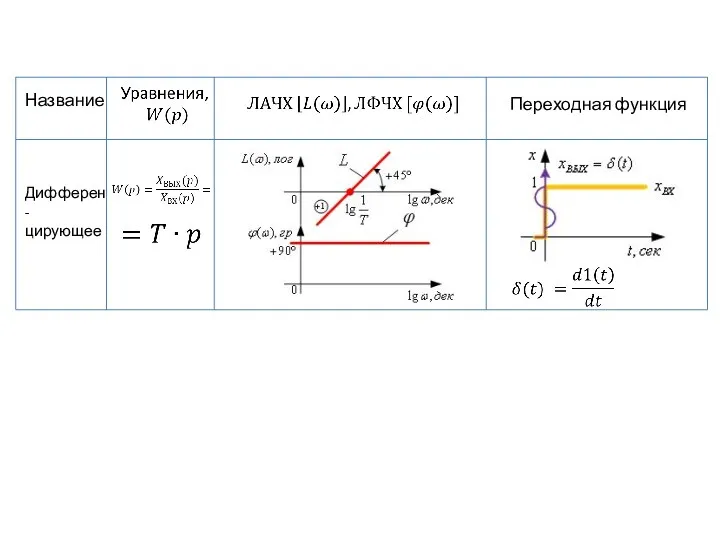 Название Переходная функция Дифферен-цирующее