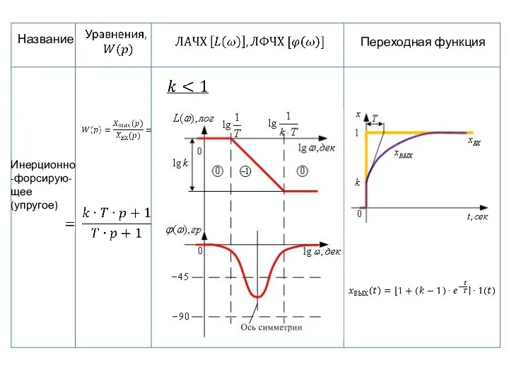 Название Переходная функция Инерционно-форсирую-щее (упругое)