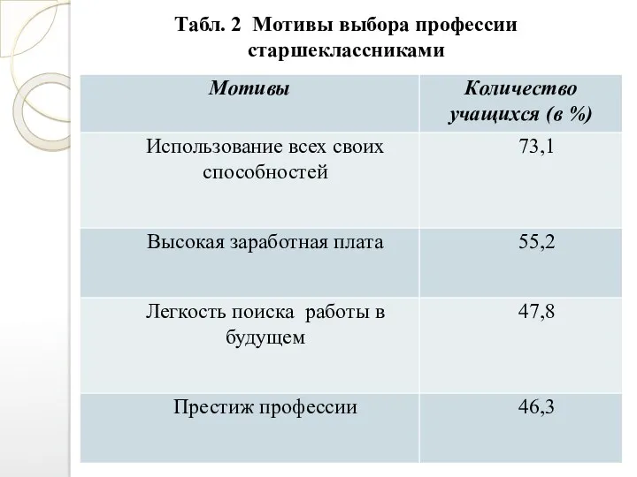 Табл. 2 Мотивы выбора профессии старшеклассниками