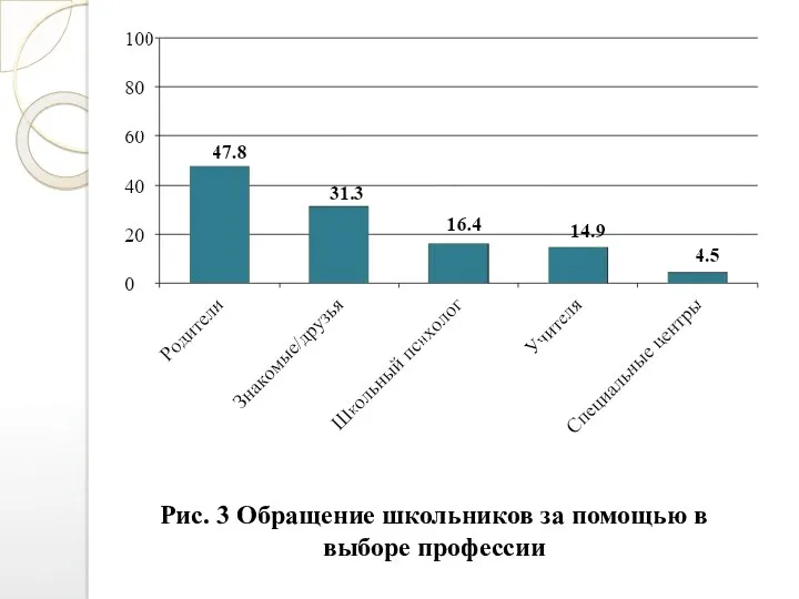 Рис. 3 Обращение школьников за помощью в выборе профессии