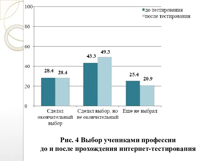 Рис. 4 Выбор учениками профессии до и после прохождения интернет-тестирования