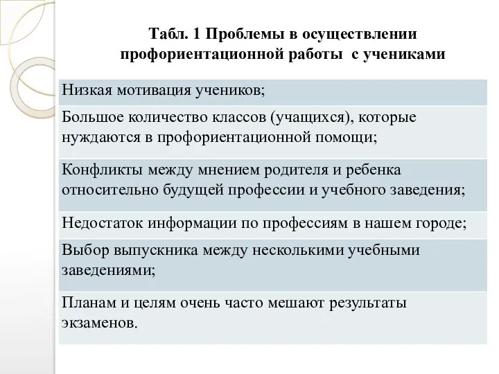 Табл. 1 Проблемы в осуществлении профориентационной работы с учениками