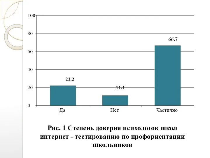 Рис. 1 Степень доверия психологов школ интернет - тестированию по профориентации школьников