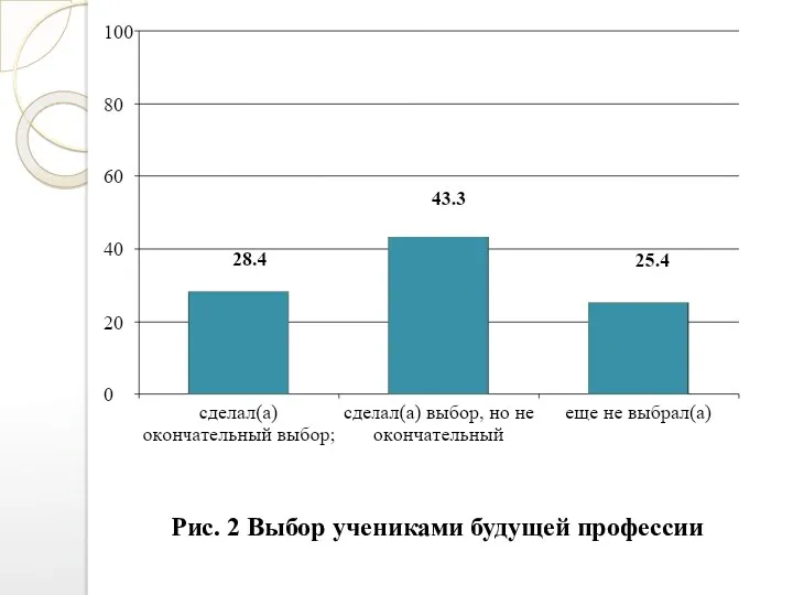 Рис. 2 Выбор учениками будущей профессии